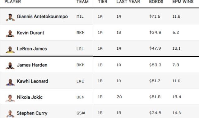 九游平台-【观察】TA球员分级：詹杜字母第一档 库哈紧随其后