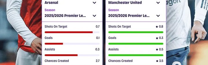 厄德高&amp;amp;B费本赛季英超场均数据：后者参与进球+创造机会占优