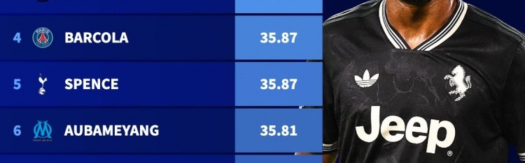 九游平台-本赛季欧冠最快速度排名：奥蓬达36.19KM/H第二，弗林蓬进前10