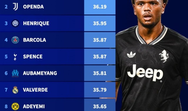 九游平台-本赛季欧冠最快速度排名：奥蓬达36.19KM/H第二，弗林蓬进前10